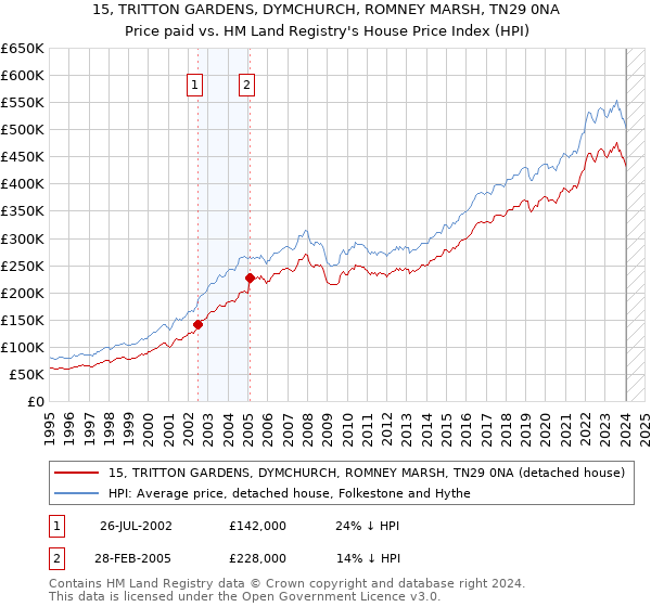 15, TRITTON GARDENS, DYMCHURCH, ROMNEY MARSH, TN29 0NA: Price paid vs HM Land Registry's House Price Index