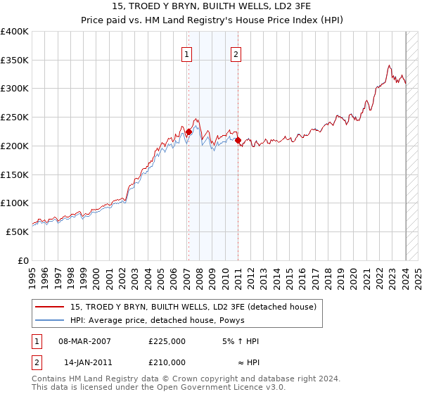 15, TROED Y BRYN, BUILTH WELLS, LD2 3FE: Price paid vs HM Land Registry's House Price Index