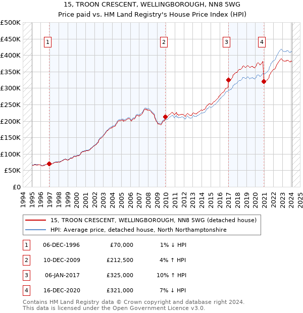 15, TROON CRESCENT, WELLINGBOROUGH, NN8 5WG: Price paid vs HM Land Registry's House Price Index