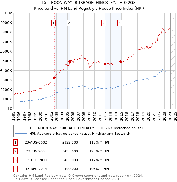15, TROON WAY, BURBAGE, HINCKLEY, LE10 2GX: Price paid vs HM Land Registry's House Price Index