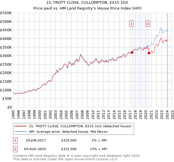 15, TROTT CLOSE, CULLOMPTON, EX15 1GX: Price paid vs HM Land Registry's House Price Index