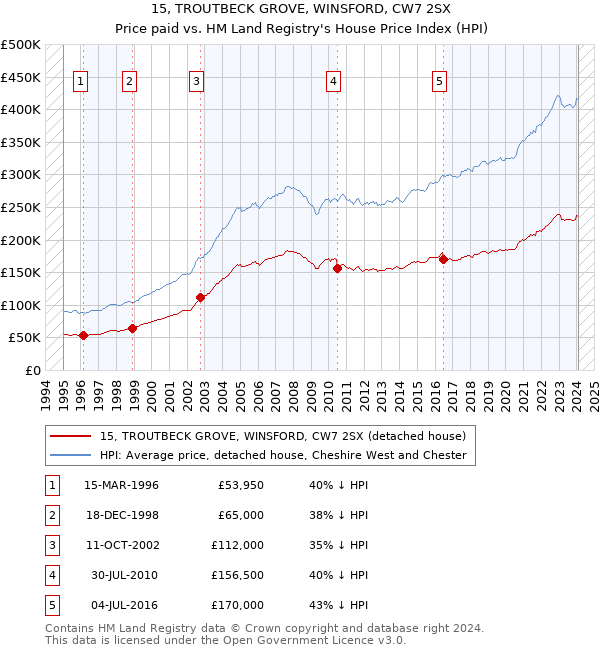 15, TROUTBECK GROVE, WINSFORD, CW7 2SX: Price paid vs HM Land Registry's House Price Index