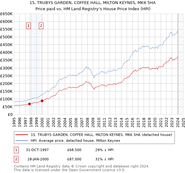 15, TRUBYS GARDEN, COFFEE HALL, MILTON KEYNES, MK6 5HA: Price paid vs HM Land Registry's House Price Index
