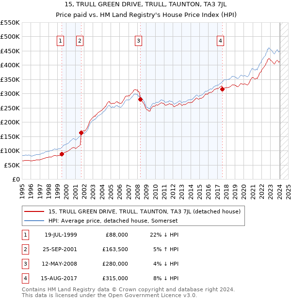 15, TRULL GREEN DRIVE, TRULL, TAUNTON, TA3 7JL: Price paid vs HM Land Registry's House Price Index