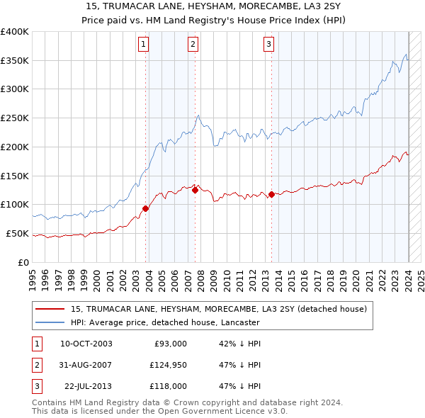 15, TRUMACAR LANE, HEYSHAM, MORECAMBE, LA3 2SY: Price paid vs HM Land Registry's House Price Index