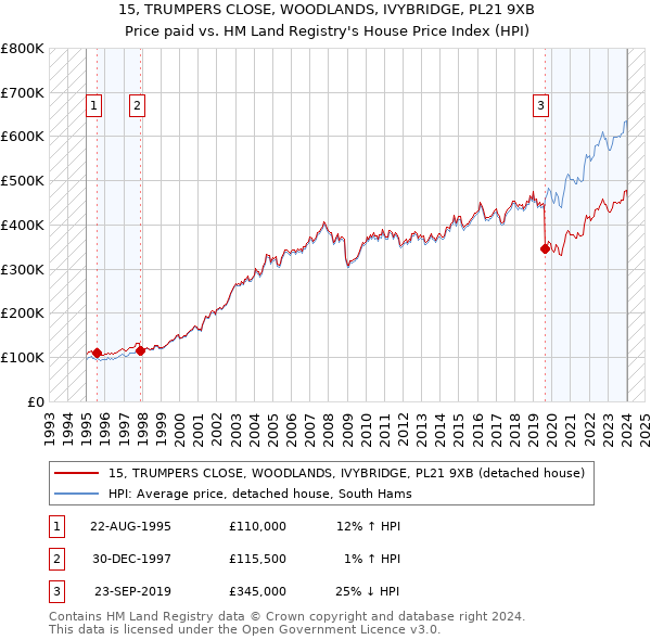 15, TRUMPERS CLOSE, WOODLANDS, IVYBRIDGE, PL21 9XB: Price paid vs HM Land Registry's House Price Index