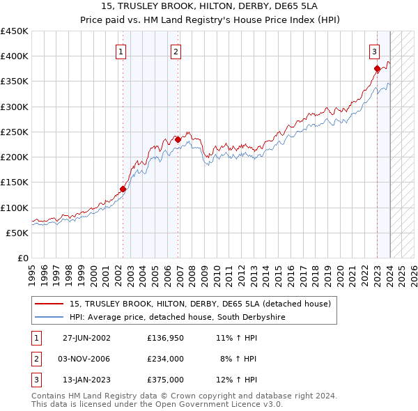15, TRUSLEY BROOK, HILTON, DERBY, DE65 5LA: Price paid vs HM Land Registry's House Price Index