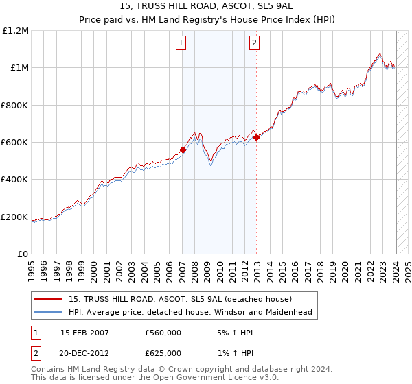 15, TRUSS HILL ROAD, ASCOT, SL5 9AL: Price paid vs HM Land Registry's House Price Index