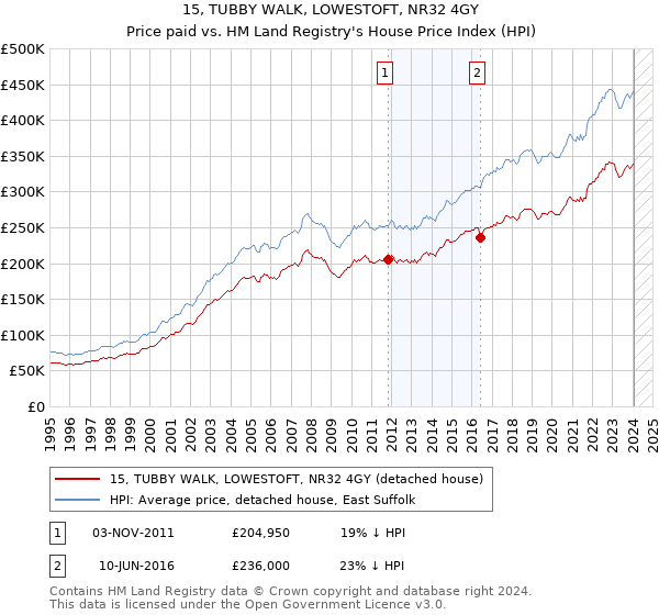 15, TUBBY WALK, LOWESTOFT, NR32 4GY: Price paid vs HM Land Registry's House Price Index