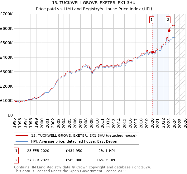 15, TUCKWELL GROVE, EXETER, EX1 3HU: Price paid vs HM Land Registry's House Price Index