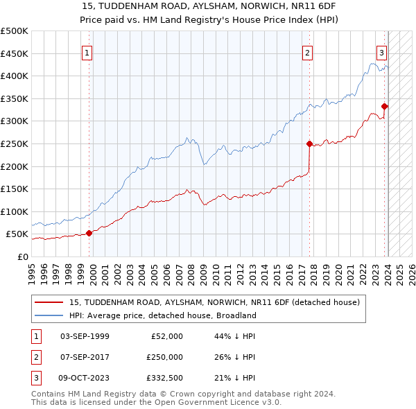 15, TUDDENHAM ROAD, AYLSHAM, NORWICH, NR11 6DF: Price paid vs HM Land Registry's House Price Index