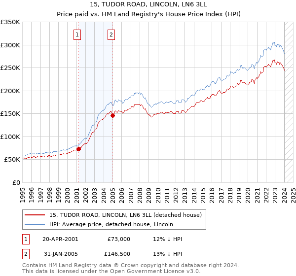 15, TUDOR ROAD, LINCOLN, LN6 3LL: Price paid vs HM Land Registry's House Price Index