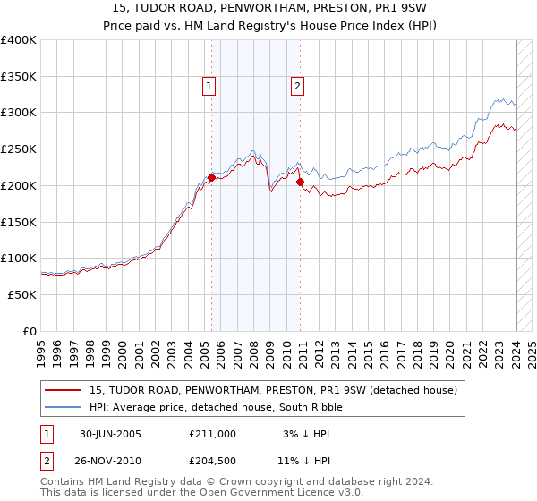 15, TUDOR ROAD, PENWORTHAM, PRESTON, PR1 9SW: Price paid vs HM Land Registry's House Price Index