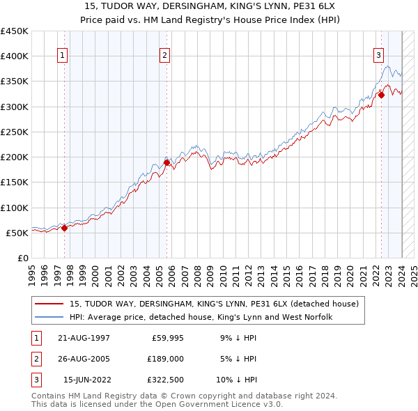 15, TUDOR WAY, DERSINGHAM, KING'S LYNN, PE31 6LX: Price paid vs HM Land Registry's House Price Index