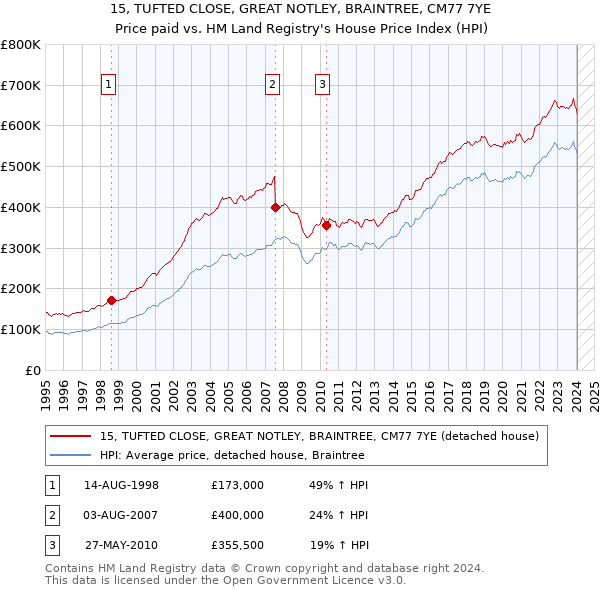 15, TUFTED CLOSE, GREAT NOTLEY, BRAINTREE, CM77 7YE: Price paid vs HM Land Registry's House Price Index