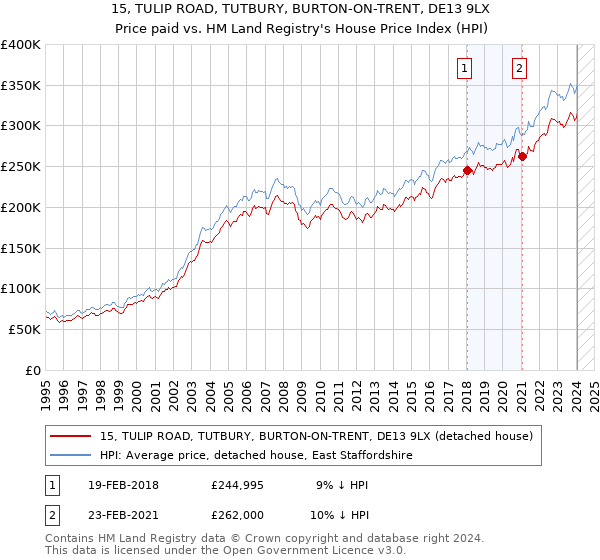 15, TULIP ROAD, TUTBURY, BURTON-ON-TRENT, DE13 9LX: Price paid vs HM Land Registry's House Price Index