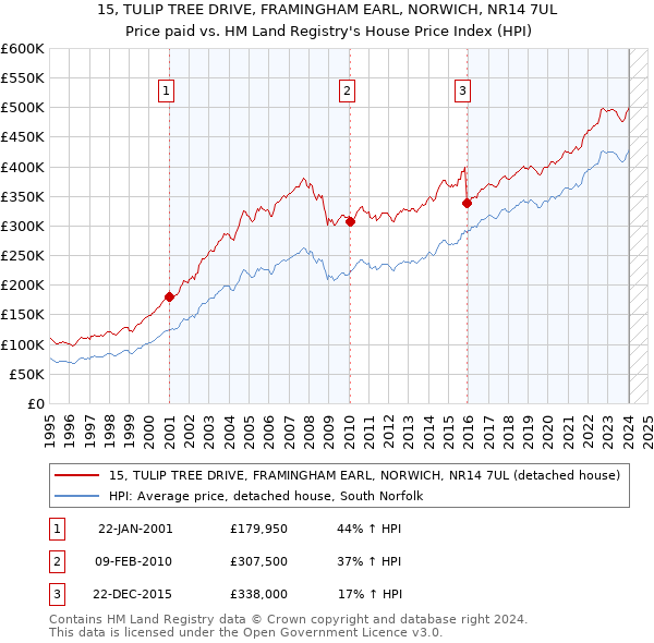 15, TULIP TREE DRIVE, FRAMINGHAM EARL, NORWICH, NR14 7UL: Price paid vs HM Land Registry's House Price Index