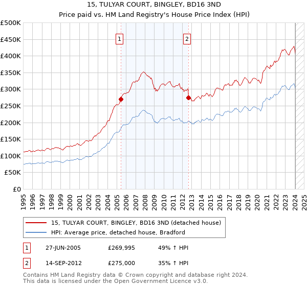 15, TULYAR COURT, BINGLEY, BD16 3ND: Price paid vs HM Land Registry's House Price Index