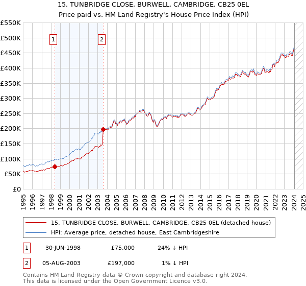 15, TUNBRIDGE CLOSE, BURWELL, CAMBRIDGE, CB25 0EL: Price paid vs HM Land Registry's House Price Index