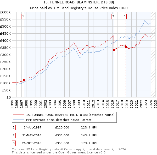 15, TUNNEL ROAD, BEAMINSTER, DT8 3BJ: Price paid vs HM Land Registry's House Price Index