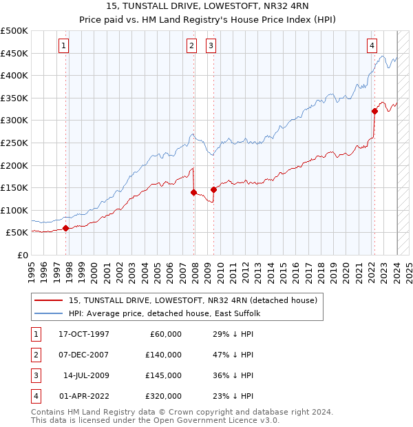 15, TUNSTALL DRIVE, LOWESTOFT, NR32 4RN: Price paid vs HM Land Registry's House Price Index