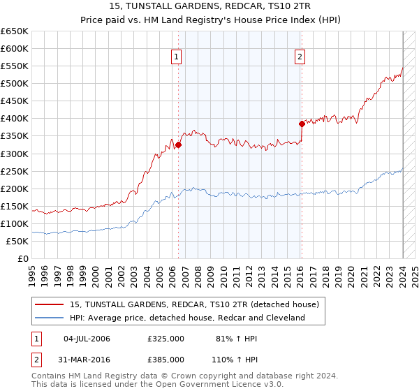 15, TUNSTALL GARDENS, REDCAR, TS10 2TR: Price paid vs HM Land Registry's House Price Index