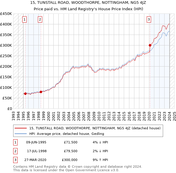 15, TUNSTALL ROAD, WOODTHORPE, NOTTINGHAM, NG5 4JZ: Price paid vs HM Land Registry's House Price Index
