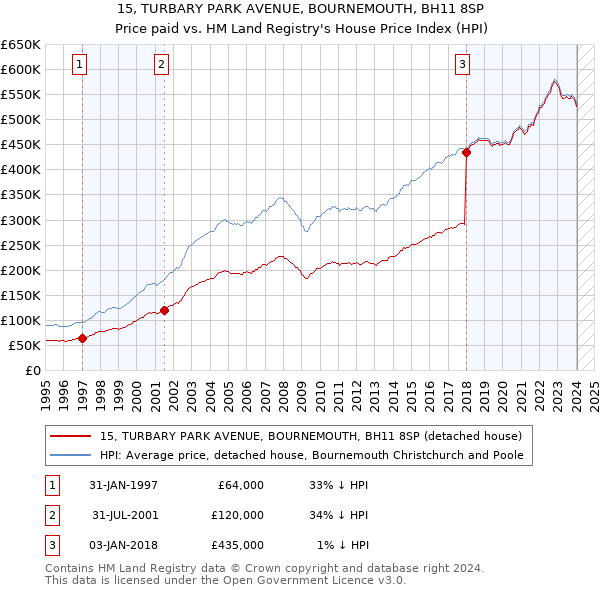 15, TURBARY PARK AVENUE, BOURNEMOUTH, BH11 8SP: Price paid vs HM Land Registry's House Price Index