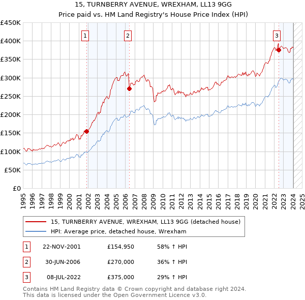 15, TURNBERRY AVENUE, WREXHAM, LL13 9GG: Price paid vs HM Land Registry's House Price Index