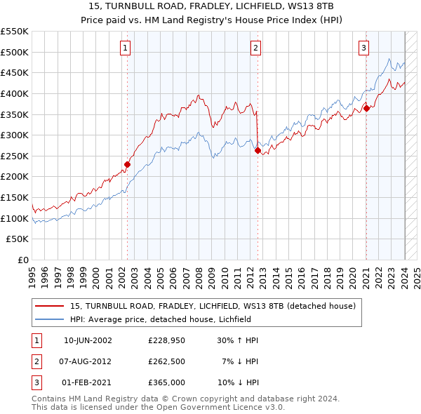 15, TURNBULL ROAD, FRADLEY, LICHFIELD, WS13 8TB: Price paid vs HM Land Registry's House Price Index
