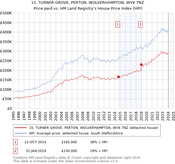 15, TURNER GROVE, PERTON, WOLVERHAMPTON, WV6 7NZ: Price paid vs HM Land Registry's House Price Index