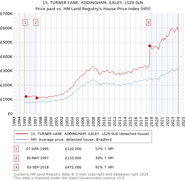 15, TURNER LANE, ADDINGHAM, ILKLEY, LS29 0LN: Price paid vs HM Land Registry's House Price Index