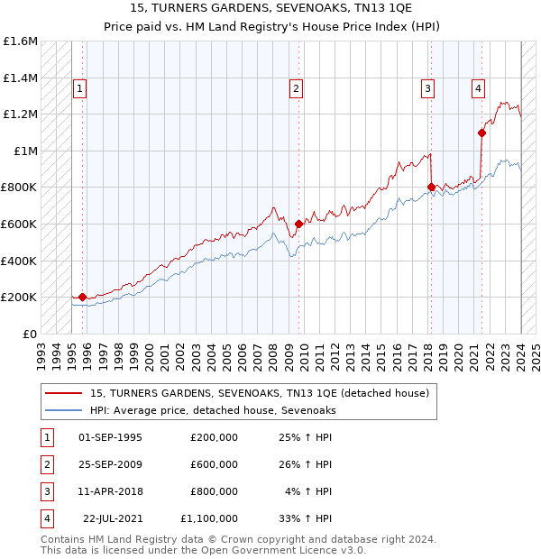 15, TURNERS GARDENS, SEVENOAKS, TN13 1QE: Price paid vs HM Land Registry's House Price Index