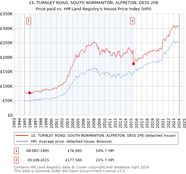 15, TURNLEY ROAD, SOUTH NORMANTON, ALFRETON, DE55 2FB: Price paid vs HM Land Registry's House Price Index