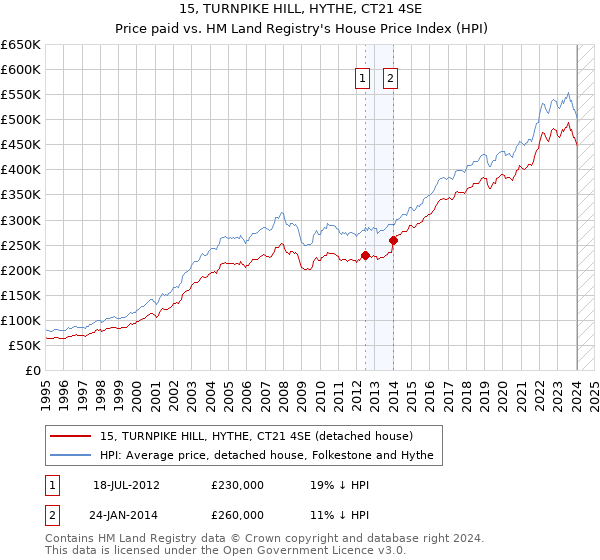 15, TURNPIKE HILL, HYTHE, CT21 4SE: Price paid vs HM Land Registry's House Price Index