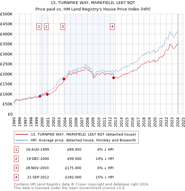 15, TURNPIKE WAY, MARKFIELD, LE67 9QT: Price paid vs HM Land Registry's House Price Index