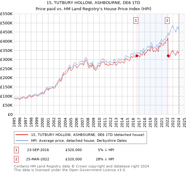 15, TUTBURY HOLLOW, ASHBOURNE, DE6 1TD: Price paid vs HM Land Registry's House Price Index