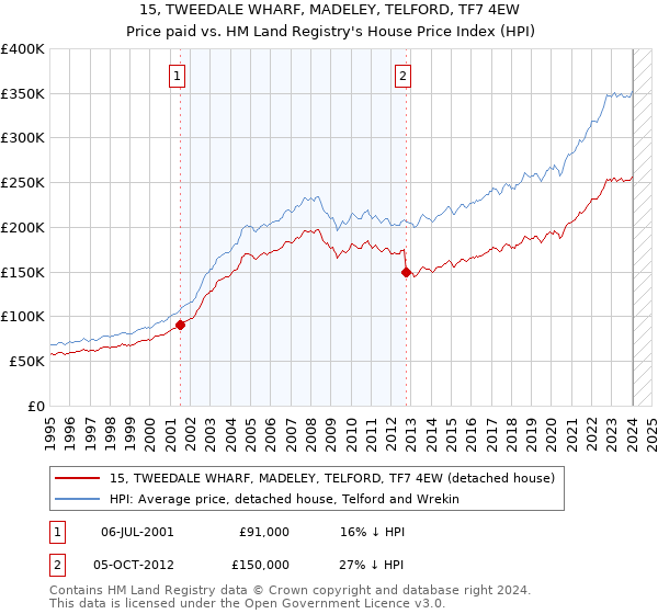 15, TWEEDALE WHARF, MADELEY, TELFORD, TF7 4EW: Price paid vs HM Land Registry's House Price Index