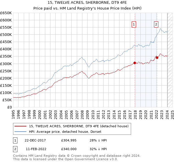 15, TWELVE ACRES, SHERBORNE, DT9 4FE: Price paid vs HM Land Registry's House Price Index