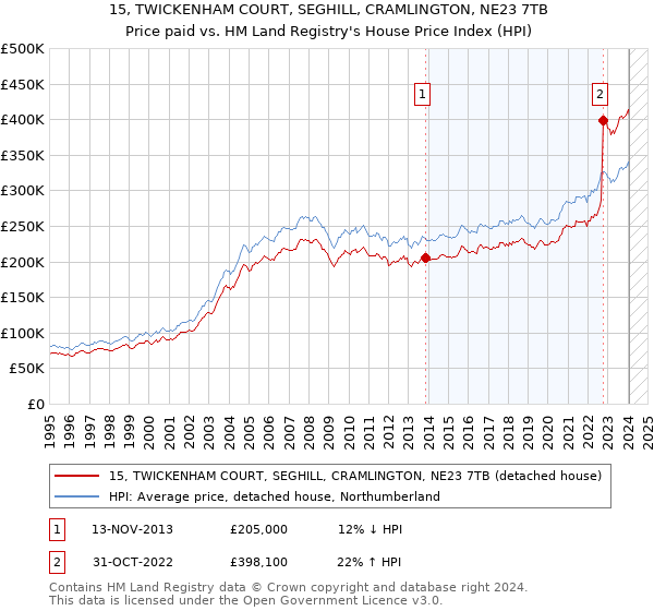 15, TWICKENHAM COURT, SEGHILL, CRAMLINGTON, NE23 7TB: Price paid vs HM Land Registry's House Price Index