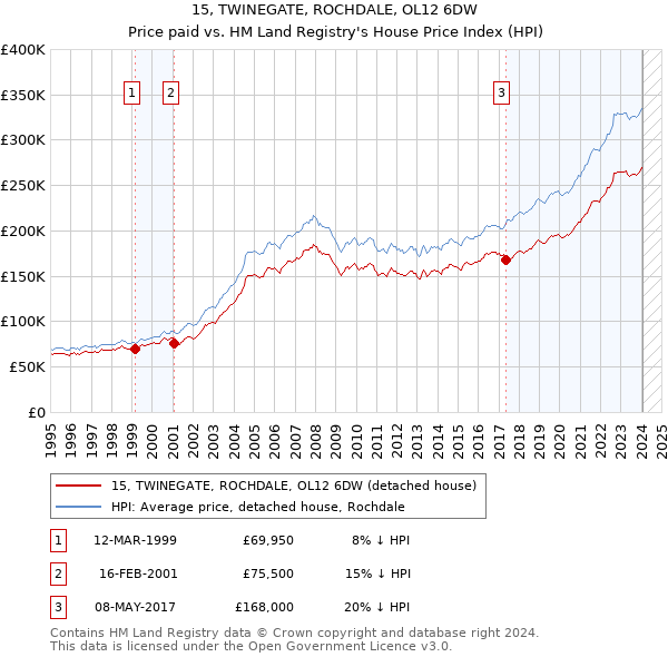 15, TWINEGATE, ROCHDALE, OL12 6DW: Price paid vs HM Land Registry's House Price Index