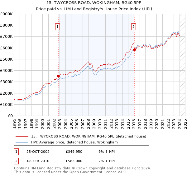 15, TWYCROSS ROAD, WOKINGHAM, RG40 5PE: Price paid vs HM Land Registry's House Price Index