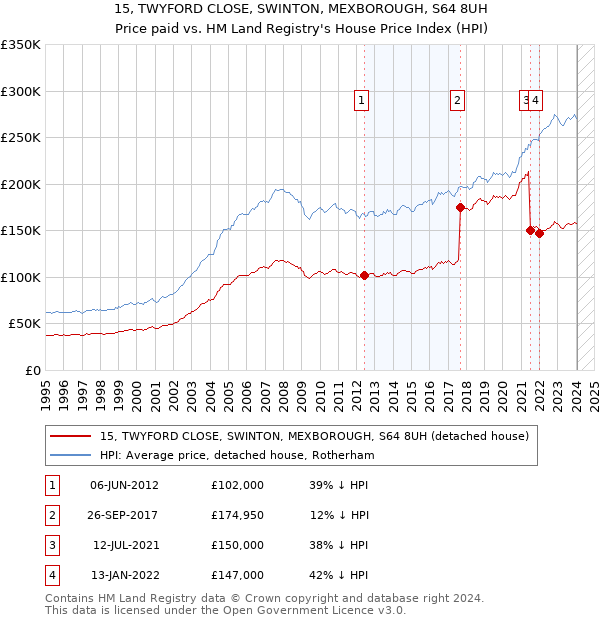 15, TWYFORD CLOSE, SWINTON, MEXBOROUGH, S64 8UH: Price paid vs HM Land Registry's House Price Index
