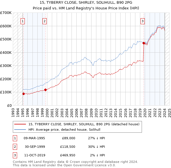 15, TYBERRY CLOSE, SHIRLEY, SOLIHULL, B90 2PG: Price paid vs HM Land Registry's House Price Index