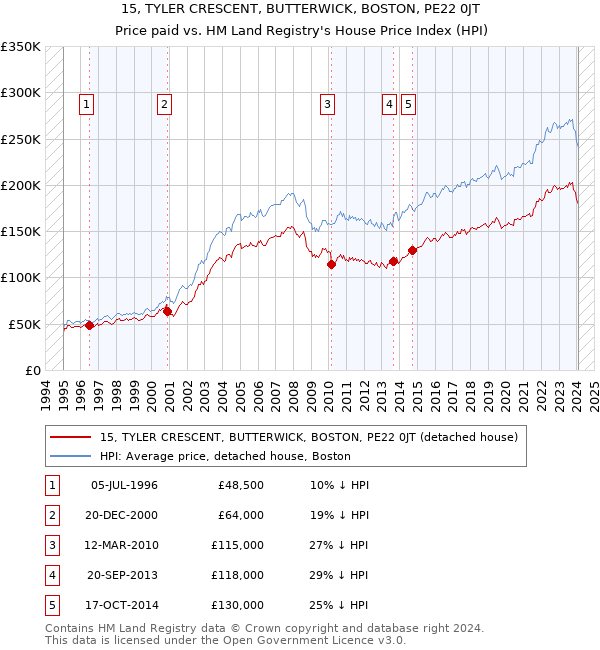 15, TYLER CRESCENT, BUTTERWICK, BOSTON, PE22 0JT: Price paid vs HM Land Registry's House Price Index