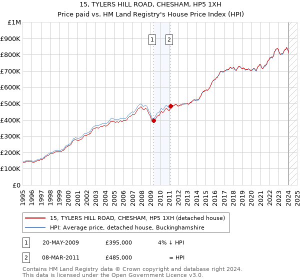 15, TYLERS HILL ROAD, CHESHAM, HP5 1XH: Price paid vs HM Land Registry's House Price Index