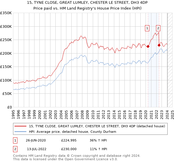 15, TYNE CLOSE, GREAT LUMLEY, CHESTER LE STREET, DH3 4DP: Price paid vs HM Land Registry's House Price Index