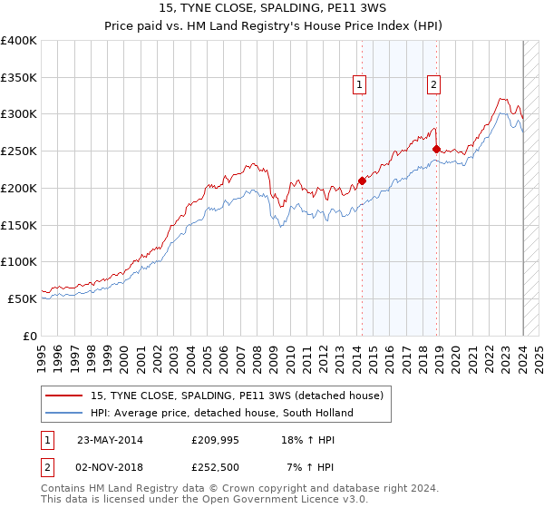 15, TYNE CLOSE, SPALDING, PE11 3WS: Price paid vs HM Land Registry's House Price Index