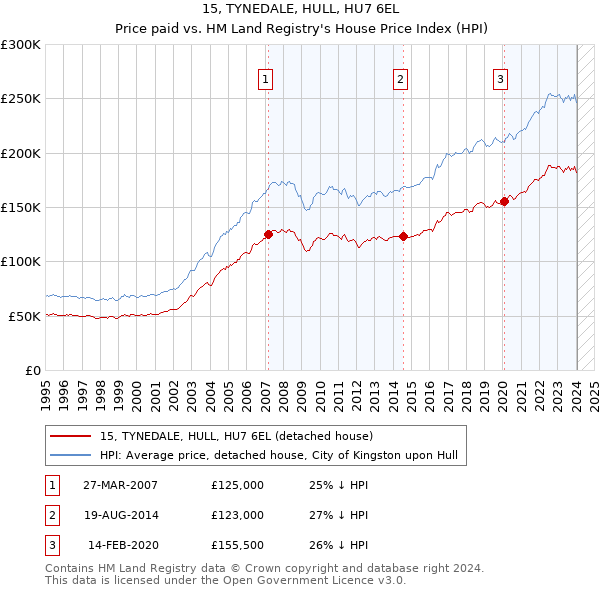 15, TYNEDALE, HULL, HU7 6EL: Price paid vs HM Land Registry's House Price Index