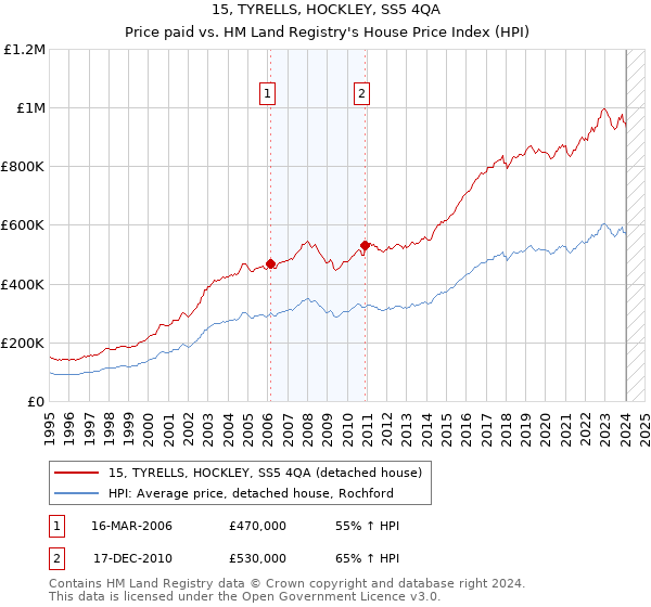 15, TYRELLS, HOCKLEY, SS5 4QA: Price paid vs HM Land Registry's House Price Index